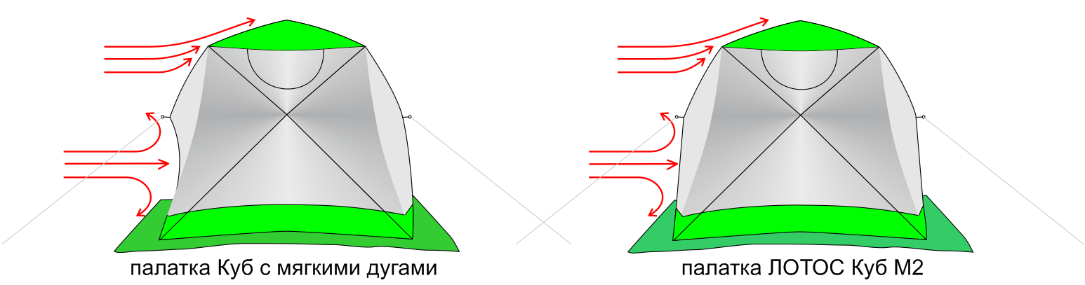 Схема ветровой нагрузки палатки ЛОТОС Куб М2 и аналогов