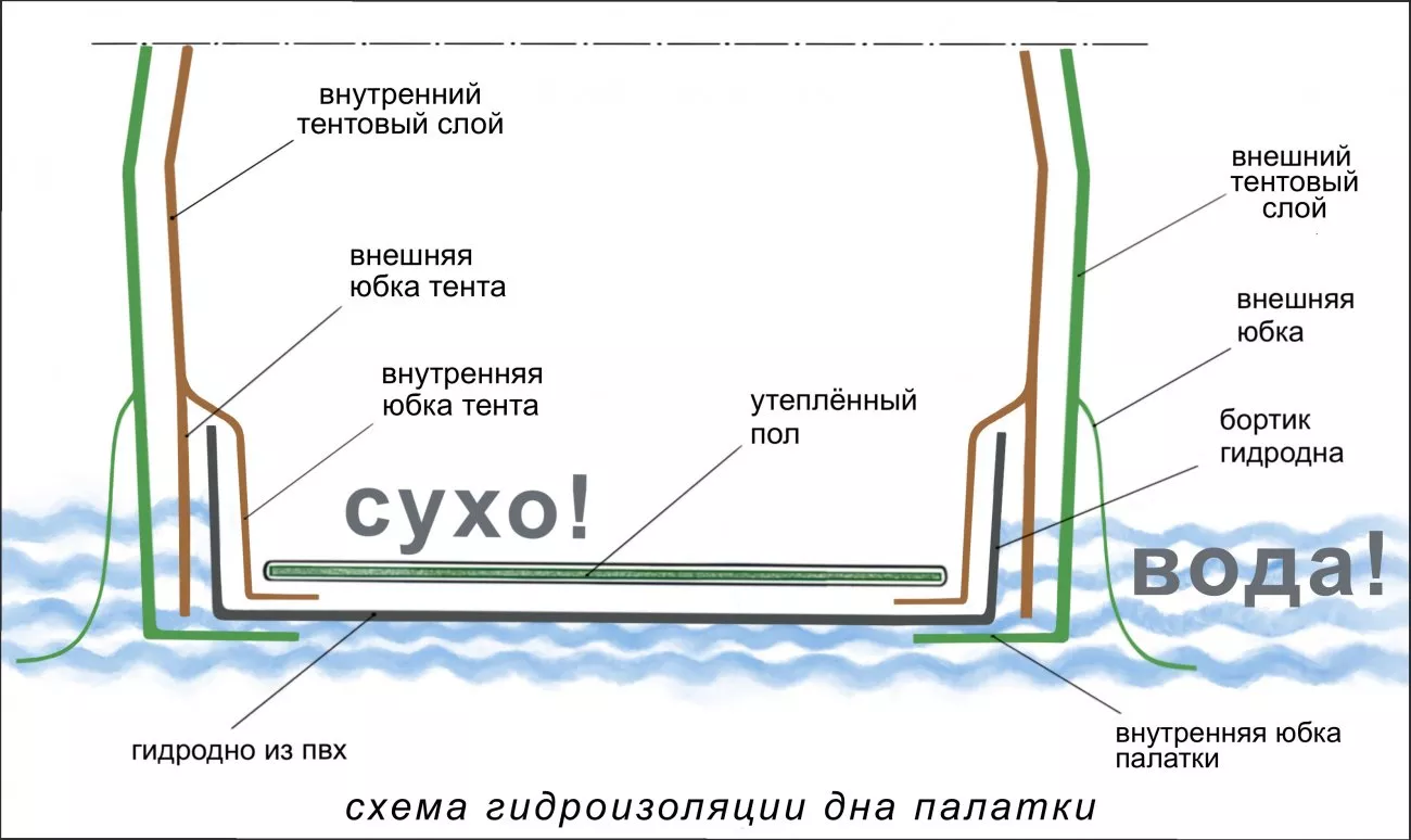 Схема гидроизоляции дна палатки КубоЗонт 4У