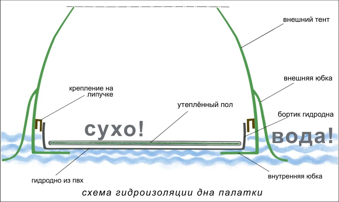 Схема гидроизоляции дна палатки Лотос 5 Баня Схема гидроизоляции дна палатки Лотос 5 Баня