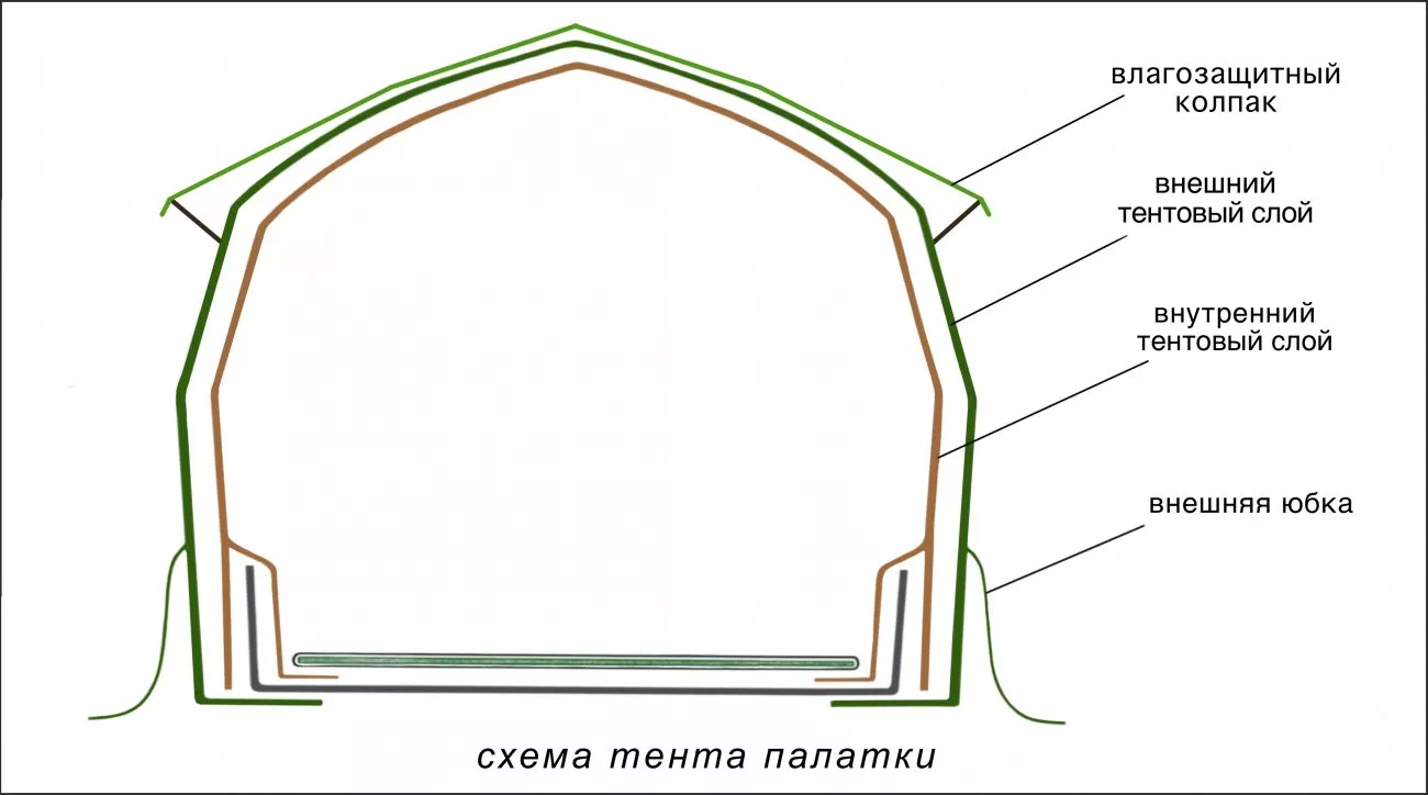 Схема тента палатки Кубозонт 4У