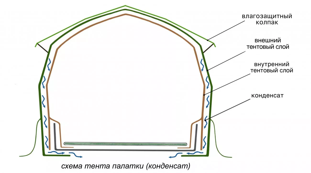 Схема тента палатки Кубозонт 4У (конденсат)