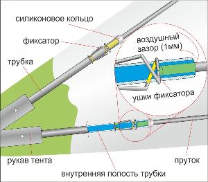 Инструкция по эксплуатации палаток «ЛОТОС Куб» с телескопической системой сложения. Возможные ошибки пользователей, приводящие к затруднениям при сложении телескопа.