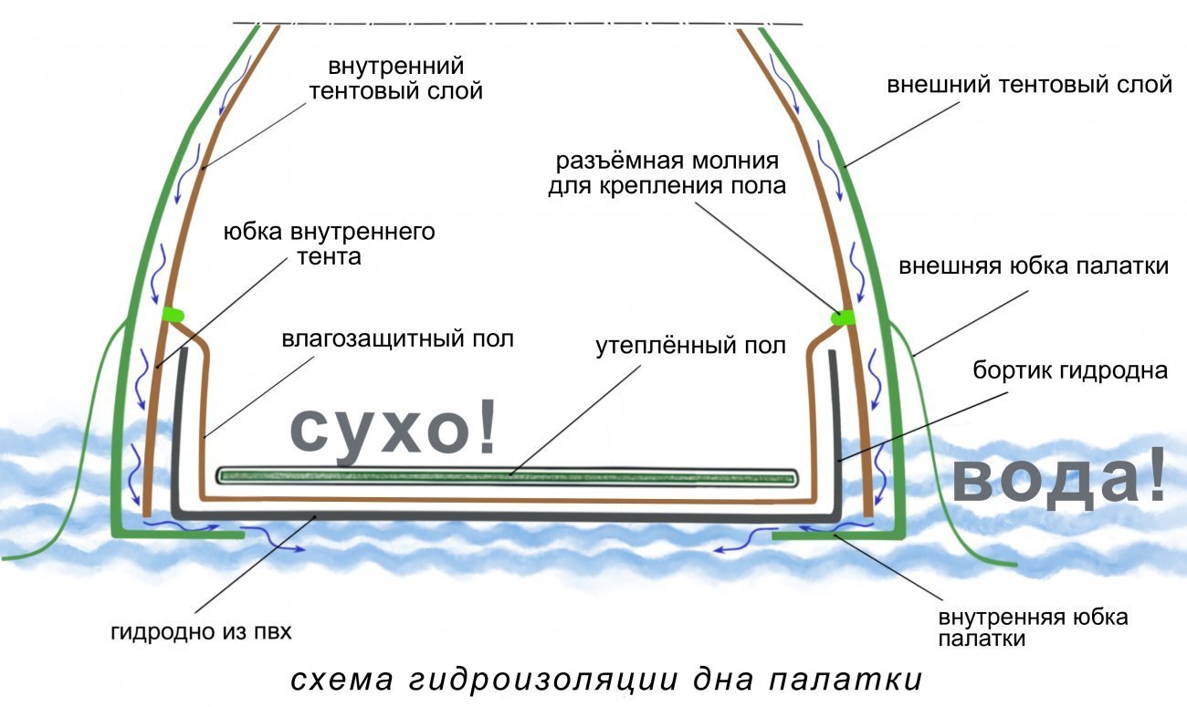 Схема гидроизоляции дна палатки Лотос 5У